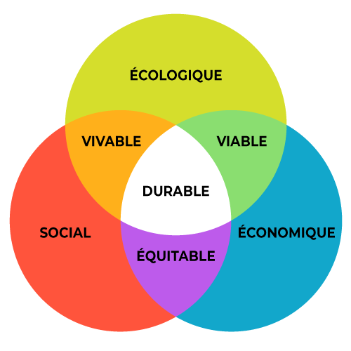 Développement durable