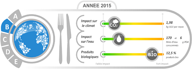 Bilan environnemental 2015